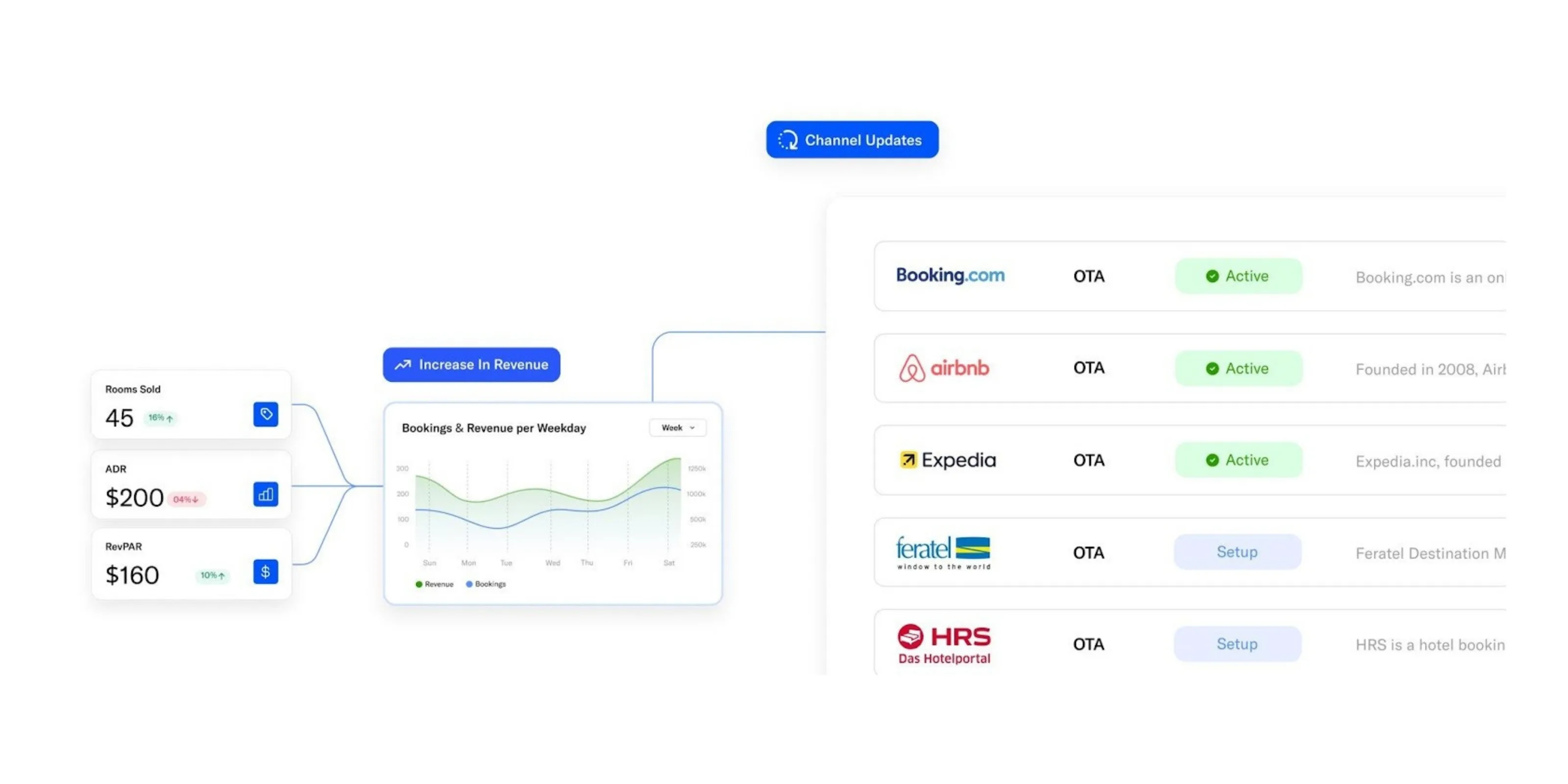 Google Hotel Ads Integration Partners